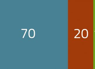 Conheça a regra do 70-20-10 e descubra como se livrar das dívidas regra do 70-20-10